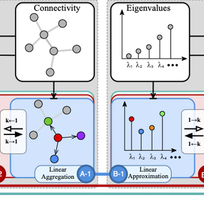 Unifying Spectral and Spatial Graph Neural Networks